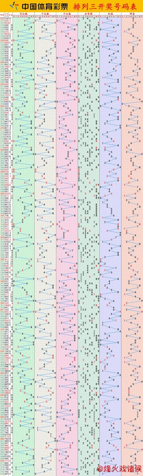 016期白姐排列三预测：断档走势解析