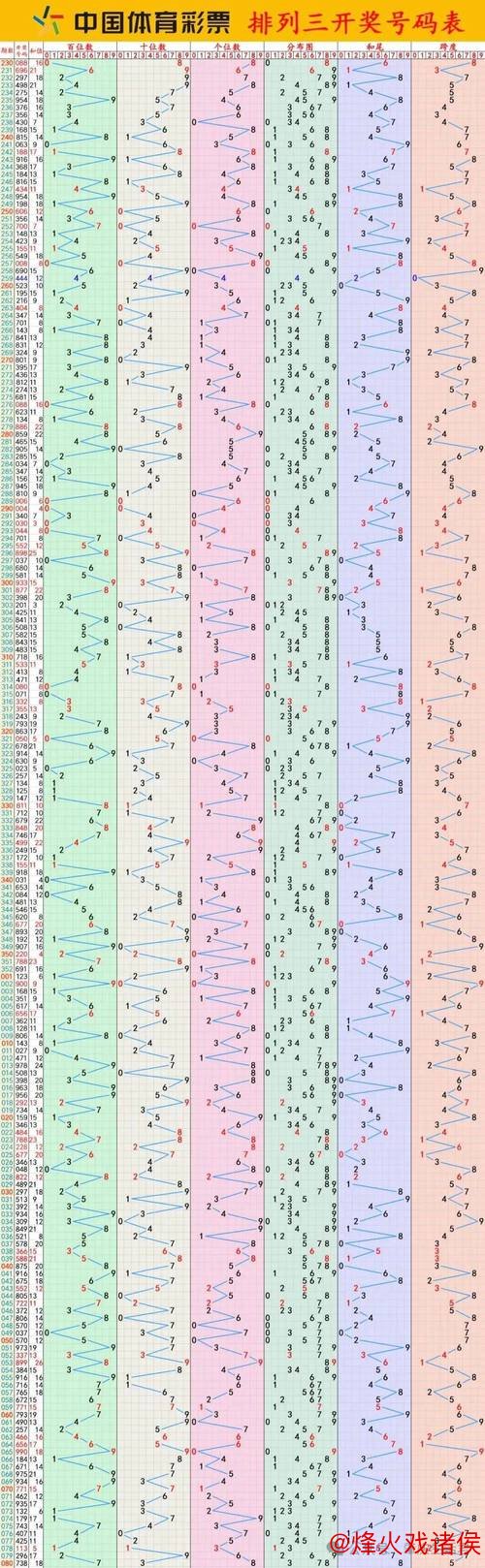 016期白姐排列三预测：断档走势解析