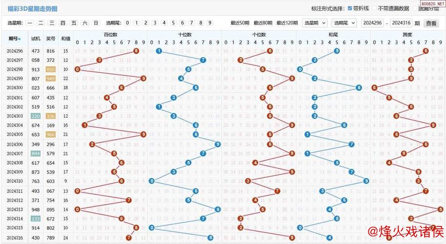 016期白姐排列三预测：断档走势解析