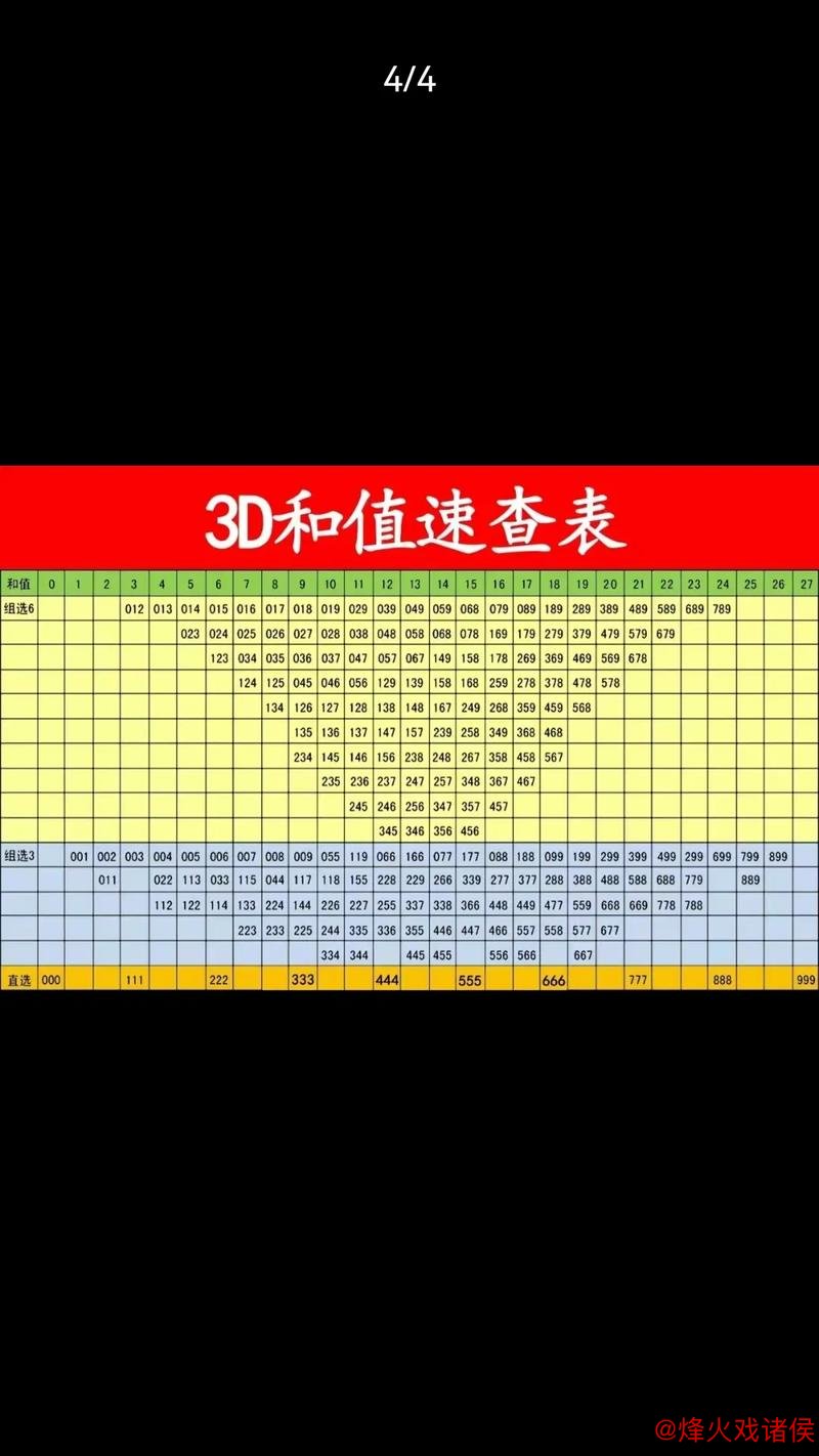 016期老杨福彩3D预测：和值与跨度推荐