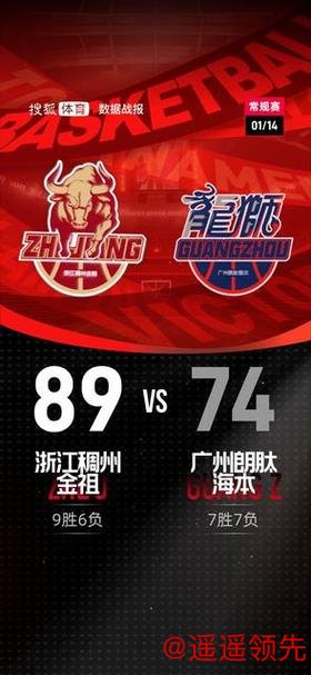 威金顿24分约翰逊17+11 浙江胜广州豪取5连胜