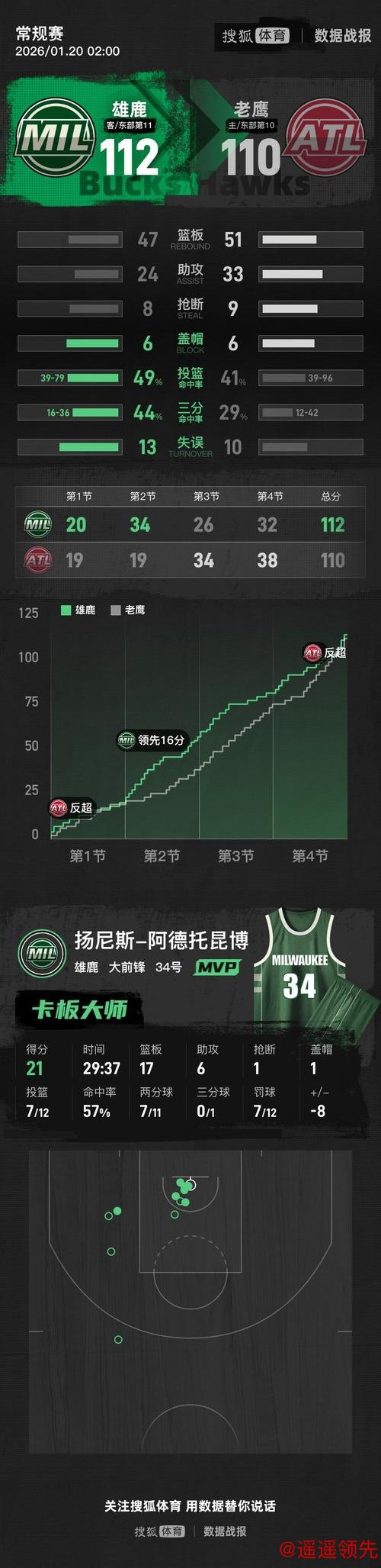字母哥21+17沃克空砍32分 雄鹿险胜老鹰
